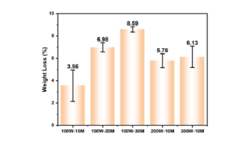 The Effect of Plasma Surface Treatment on the Hydrophilicity and Wettability of Cotton Fabric