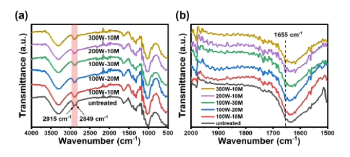 The Effect of Plasma Surface Treatment on the Hydrophilicity and Wettability of Cotton Fabric