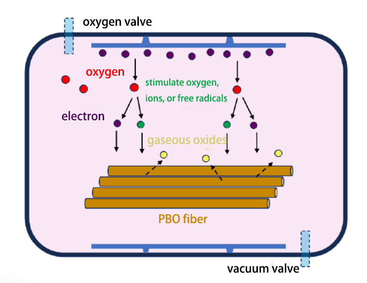 Principle of oxygen plasma cleaner of PBO fibers