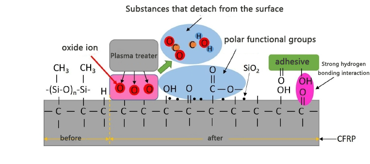 Plasma treatment improves the bonding performance of carbon fiber composite materials