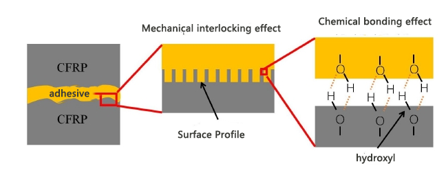Plasma treatment improves the bonding performance of carbon fiber composite materials