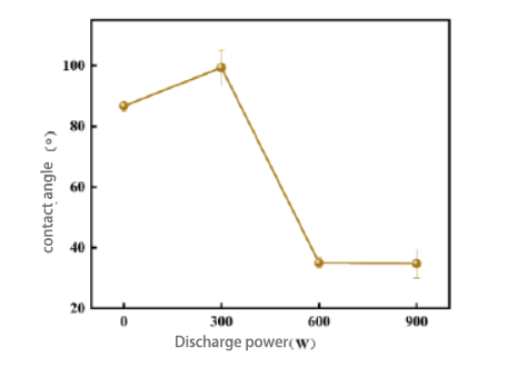 The influence of different plasma treatment parameters on the wettability of PMMA surface