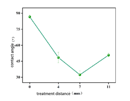 The influence of different plasma treatment parameters on the wettability of PMMA surface