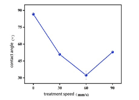 The influence of different plasma treatment parameters on the wettability of PMMA surface
