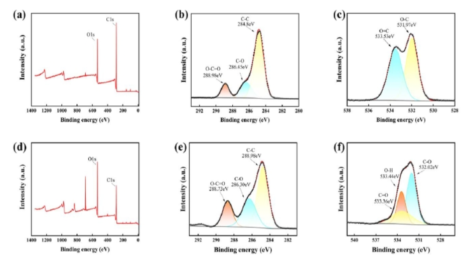 The influence of different plasma treatment parameters on the wettability of PMMA surface