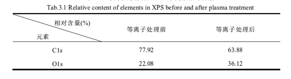 The influence of different plasma treatment parameters on the wettability of PMMA surface