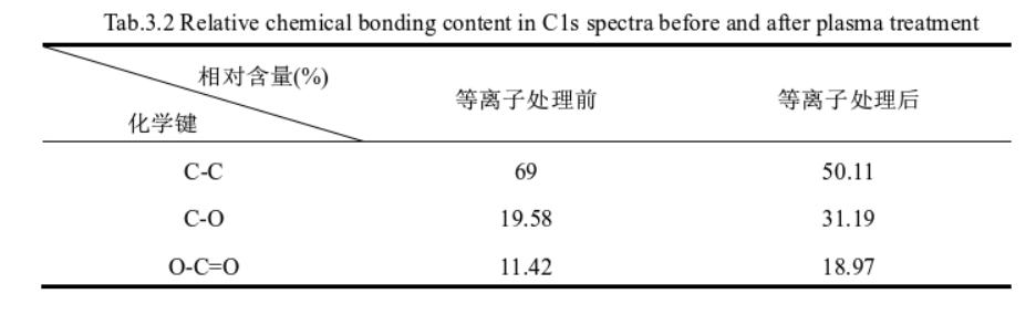 The influence of different plasma treatment parameters on the wettability of PMMA surface