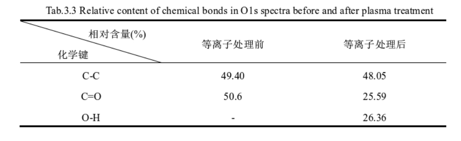 The influence of different plasma treatment parameters on the wettability of PMMA surface