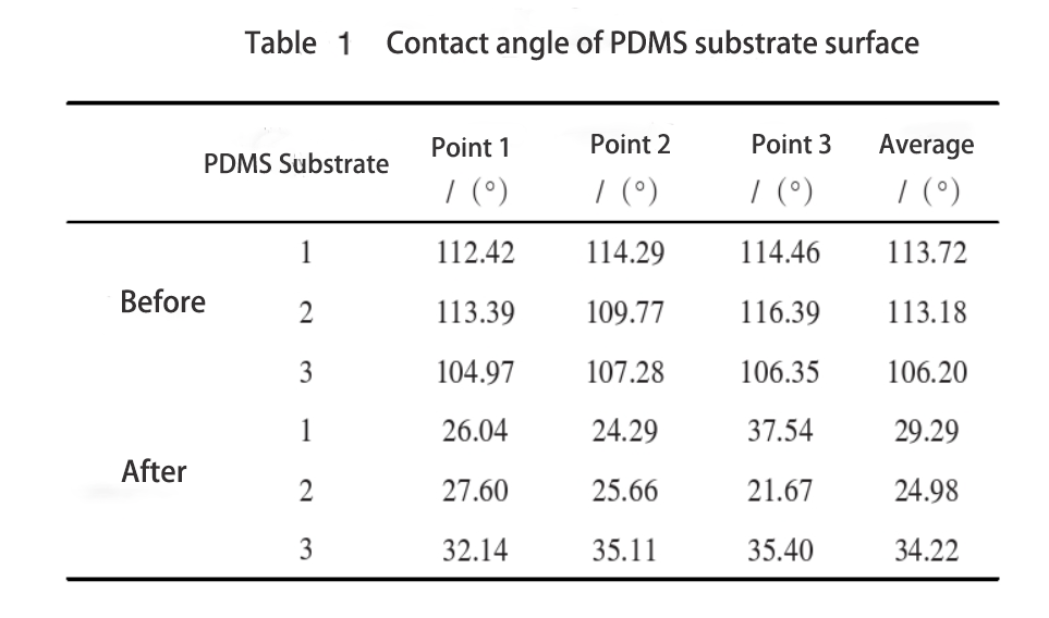 PDMS surface oxygen plasma treatment improves hydrophilic wetting performance