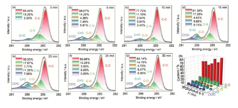 The Effect of Plasma Treatment on the Surface Chemical Composition and Wettability of Aromatic III Fibers