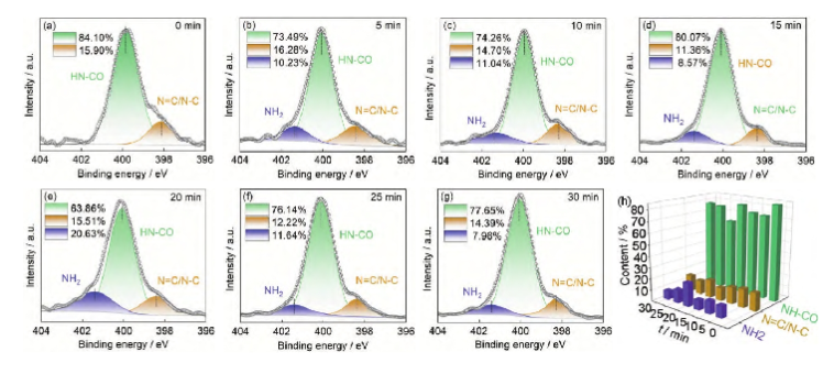 The Effect of Plasma Treatment on the Surface Chemical Composition and Wettability of Aromatic III Fibers
