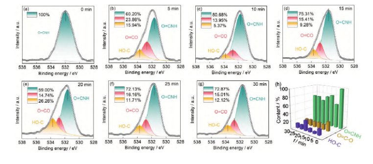 The Effect of Plasma Treatment on the Surface Chemical Composition and Wettability of Aromatic III Fibers