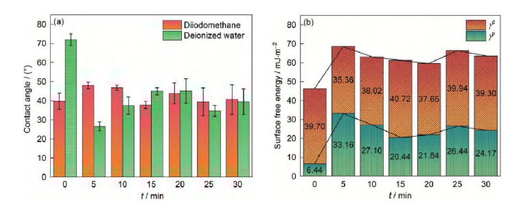 The Effect of Plasma Treatment on the Surface Chemical Composition and Wettability of Aromatic III Fibers