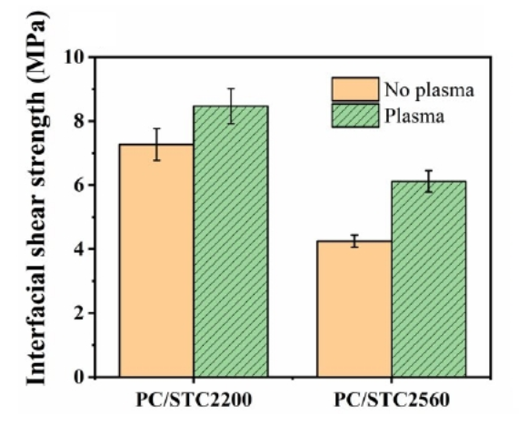 The Effect of Plasma Treatment on the Adhesion of Organic Silicon Coatings on PC Material Surface