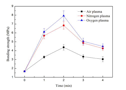 The influence of different plasma treatment atmospheres on the bonding strength of surface coatings on steel substrates