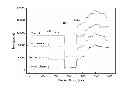 The influence of different plasma treatment atmospheres on the bonding strength of surface coatings on steel substrates