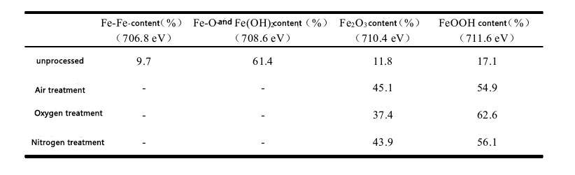 The influence of different plasma treatment atmospheres on the bonding strength of surface coatings on steel substrates