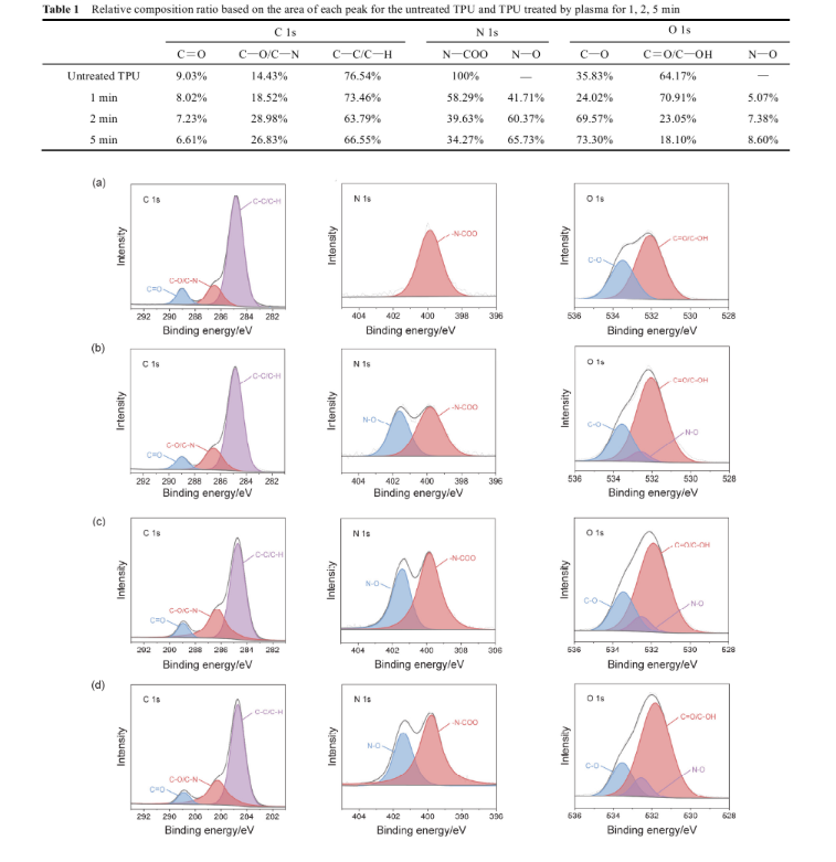 Principle of TPU plasma treatment to improve hydrophilicity