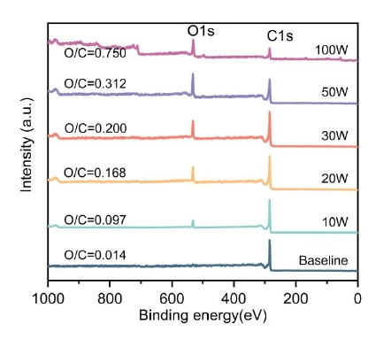 Effect of oxygen plasma treatment on the structure and properties of carbon nanotube CNTs thin films