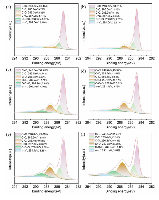 Effect of oxygen plasma treatment on the structure and properties of carbon nanotube CNTs thin films