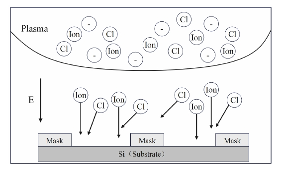 Inductively Coupled Plasma Reactive Ion Etching Technology (ICP-RIE) - Plasma