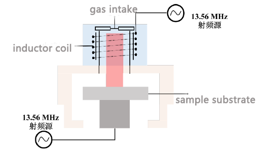 Inductively Coupled Plasma Reactive Ion Etching Technology (ICP-RIE) - Plasma