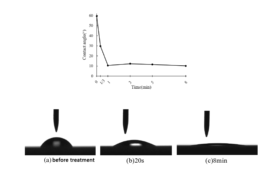 Glass plasma cleaning improves hydrophilic wettability and adhesive performance