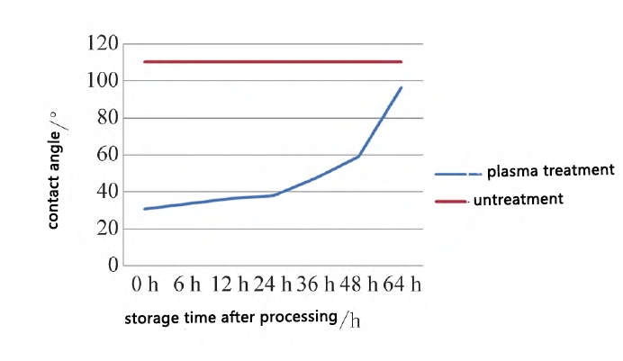 Principle of Improving Adhesive Properties through Low Temperature Plasma Treatment of Rubber