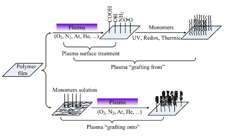 Plasma induced graft polymerization