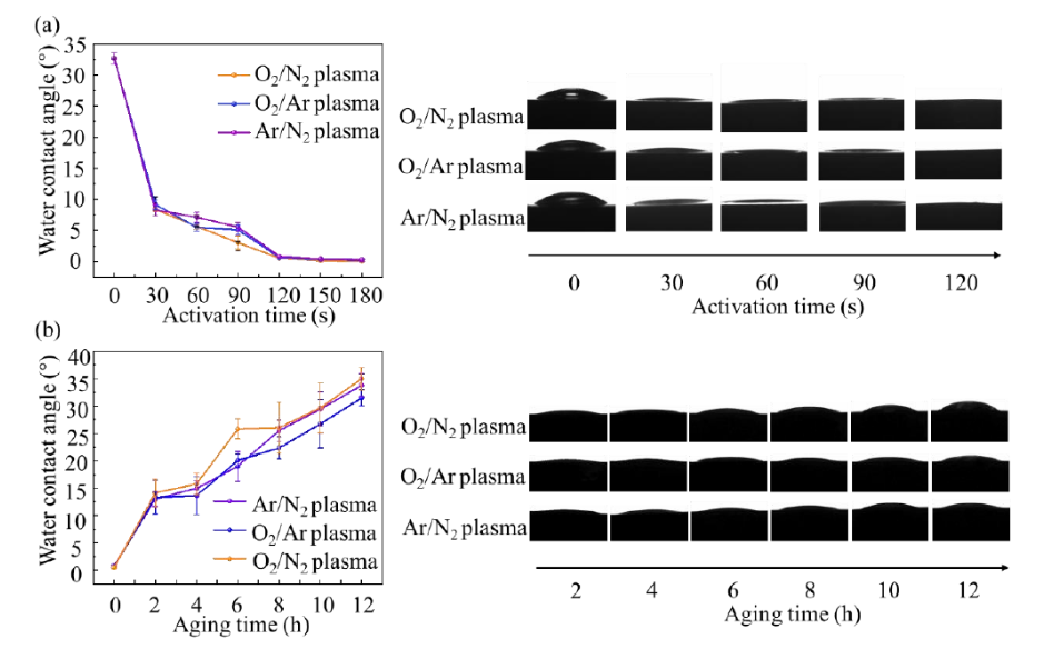 The Effect of O2, N2, Ar Mixed Plasma Cleaning on the Surface Properties of Magnesium Alloys