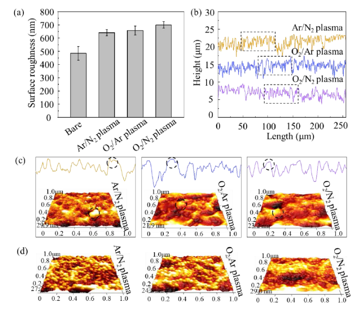 The Effect of O2, N2, Ar Mixed Plasma Cleaning on the Surface Properties of Magnesium Alloys