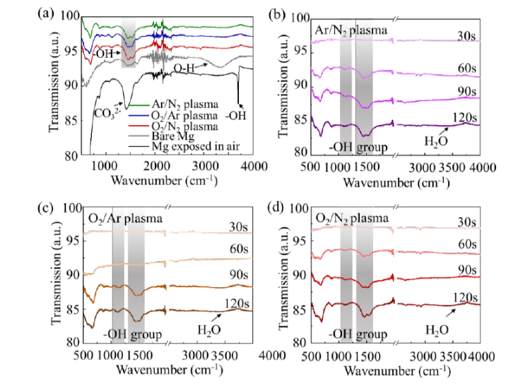 The Effect of O2, N2, Ar Mixed Plasma Cleaning on the Surface Properties of Magnesium Alloys