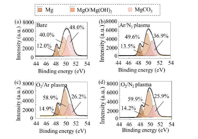 The Effect of O2, N2, Ar Mixed Plasma Cleaning on the Surface Properties of Magnesium Alloys