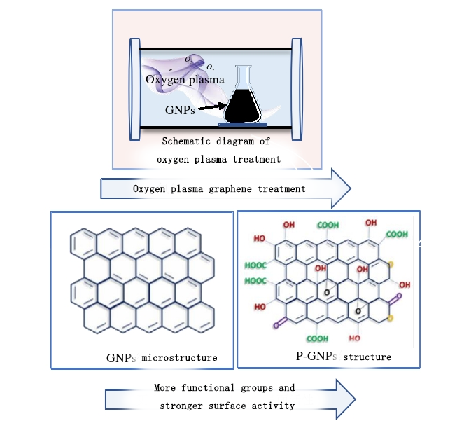 Graphene plasma treatment improves dispersion performance