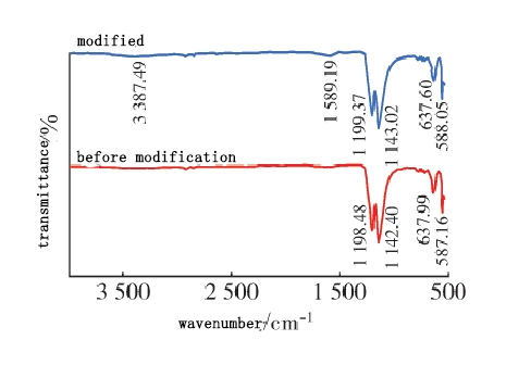Mechanism of plasma surface modification of PTFE fibers