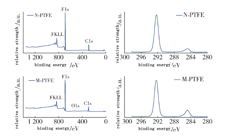 Mechanism of plasma surface modification of PTFE fibers