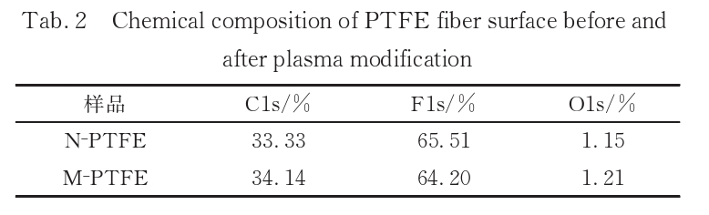 Mechanism of plasma surface modification of PTFE fibers