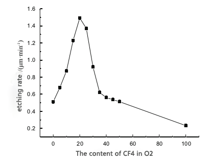 Principle of Plasma Etching for PI Polyimide Films