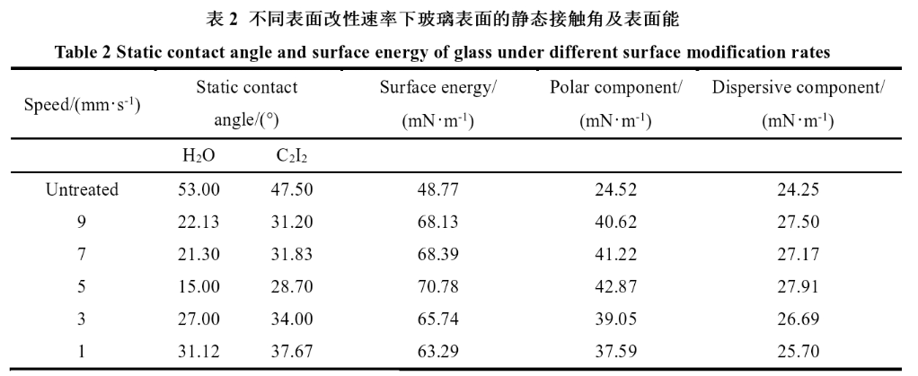 The influence of different plasma cleaning modification parameters on the wetting and adhesion of lithium aluminum silicate glass
