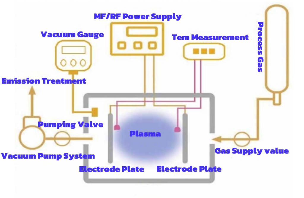Principle of plasma cleaning process for drilling dirt on the hole wall of R-FPCB rigid flex bonding plate