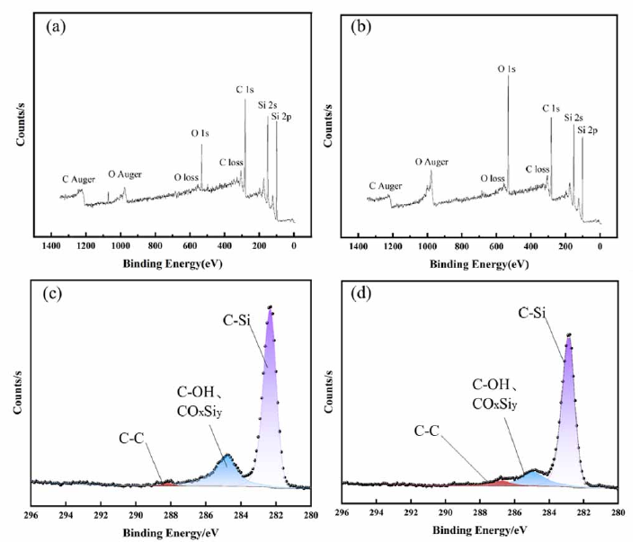 The effect of plasma cleaning activation on the hydrophilicity of SiC wafer surface