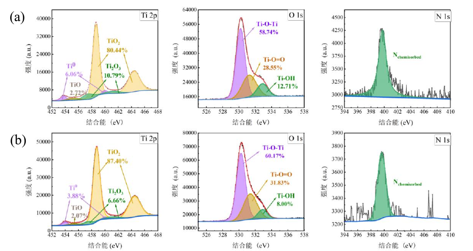 Ar-H2 plasma cleaning activated Ti nanofilm