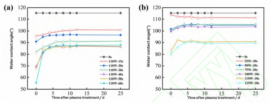 CO2 plasma treatment of PDMS film improves subsequent PeBax coating performance