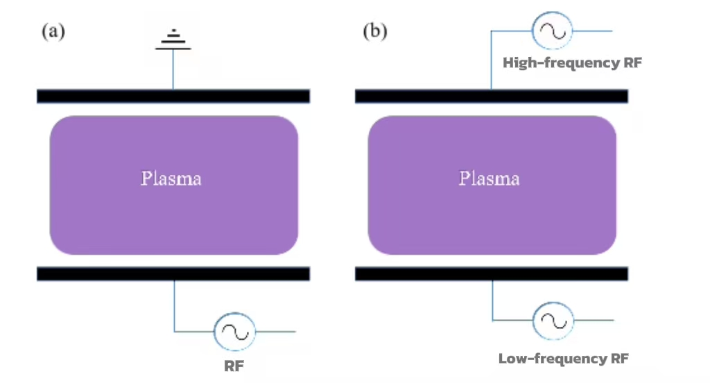 Capacitively Coupled Plasma (CCP) Etching vs Inductively Coupled Plasma (ICP) Etching