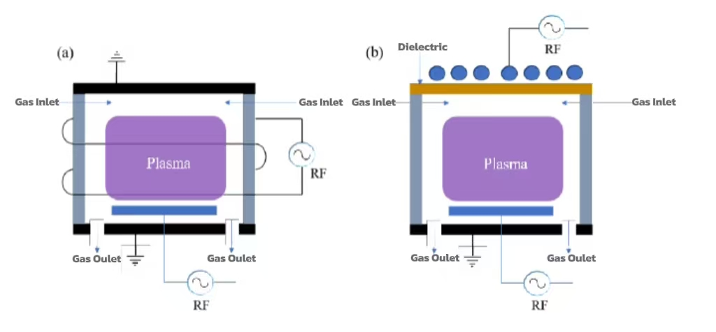 Capacitively Coupled Plasma (CCP) Etching vs Inductively Coupled Plasma (ICP) Etching