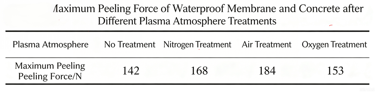 Plasma Treatment of SBS Waterproof Membrane for Enhanced Interfacial Adhesion with Concrete
