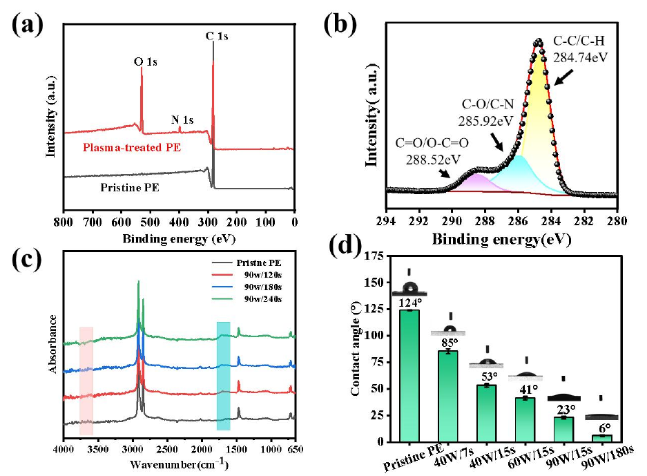 Enhancing Hydrophilic Performance of PE Film by Low-temperature Plasma Treatment