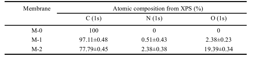 Enhancing Hydrophilic Performance of PE Film by Low-temperature Plasma Treatment